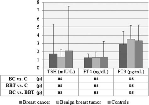 Levels Of Hormones In Patients With Breast Cancer With Benign Breast