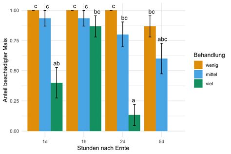 Bio Data Science Logistische Regression