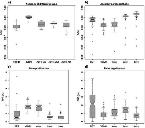 A Accuracy Of Beast Segmentation Within Groups Measured Using Dice