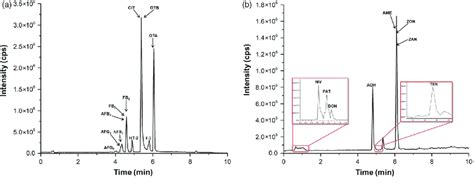 Lc Ms Ms Mrm Chromatogram Of The Mycotoxins Colour Figure Can Be