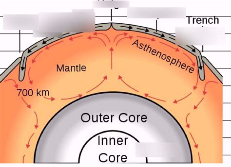 Mantle Convection Diagram | Quizlet