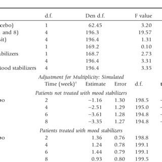 Mixed model estimates of PANSS negative scale scores and effects of the ...