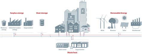 District Heating Heat Networks Danfoss