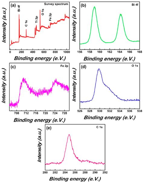 Xps Analysisof Blfmo 5sample A Survey Spectrum B Bi 4f Core Levels