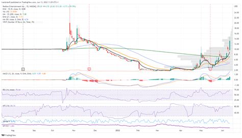 Redbox Entertainment Stock News And Forecast Rdbx Stock Explodes Over