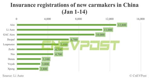 China Ev Insurance Registrations For Week Ending Jan Nio