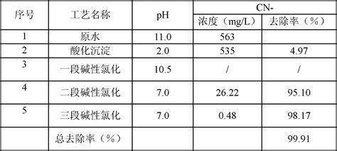 Method For Treating High Concentration Cyanogen Containing Waste Water