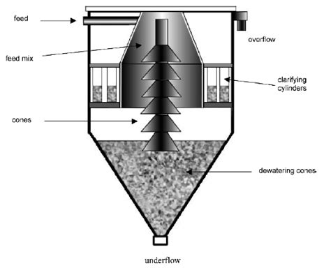 Thickener Operation And Its Circuit In Mineral Processing Plant