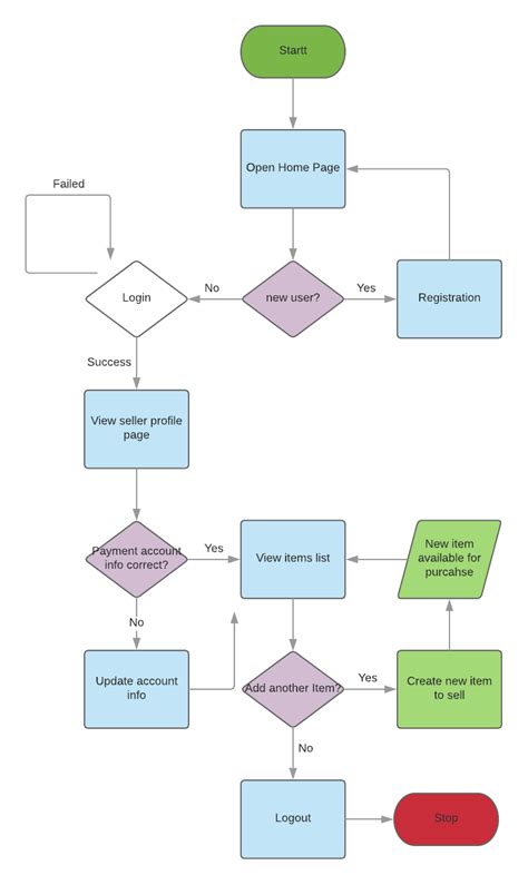 Flow Chart For Online Market Place Seller