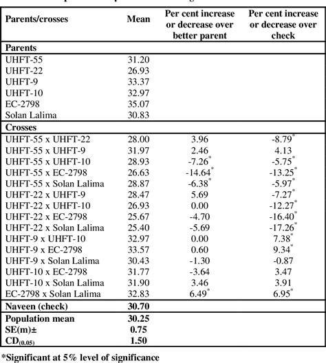 Table 41 From Heterosis Combining Ability And Gene Action Studies In