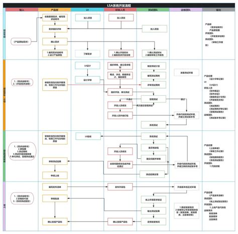 泳道图绘制技巧 手把手教你绘制跨职能流程图 Processon知识社区