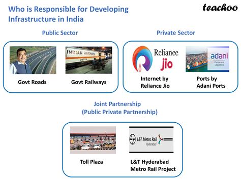 Economics Class 12 State Of Infrastructure In India Teachoo