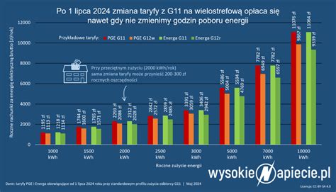 Polak W Mo E Zyska Zmieniaj C Taryf Na Pr D Wysokienapiecie Pl