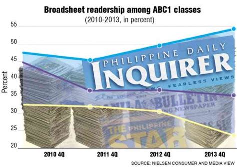 Inquirer Top Newspaper Says Poll Inquirer News