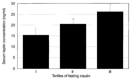 A Serum Leptin In Relation To Tertiles Of Fasting Insulin I 57±100 Download Scientific