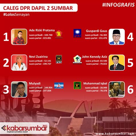 INFO GRAFIS : Caleg DPR RI Dapil 2 Sumbar Yang Lolos Ke Senayan - Kabarsumbar.com