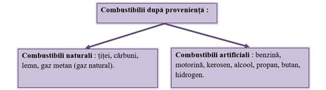 combustibili fizichim