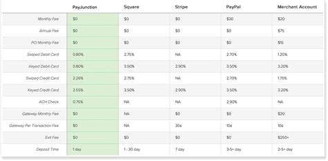 Low Rate Merchant Account For You Merchant Card Services Payfrog
