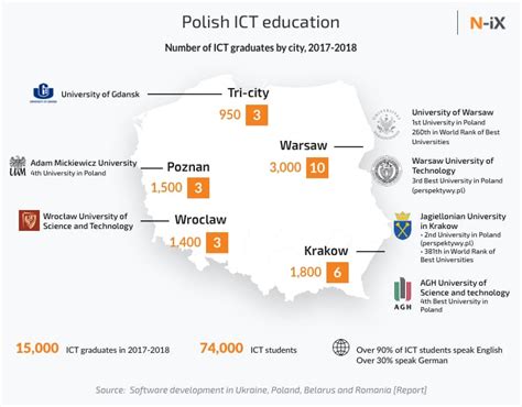 Software Development In Poland Warsaw Krakow Poznan Infographics