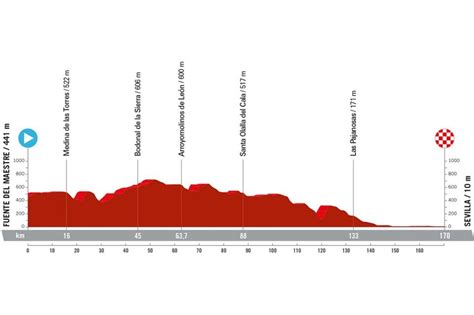 Vuelta A Espa A Stage Preview Cyclingnews