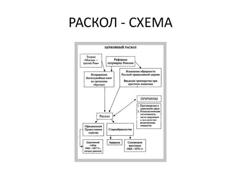 Церковный раскол - online presentation