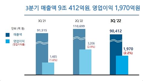 포스코인터내셔널 3분기 영업이익 1970억원전년대비 327↑