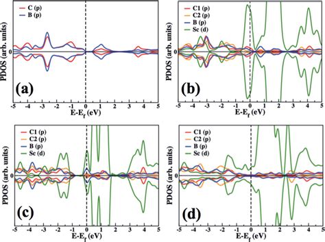 Partial Electronic Density Of State Plots For A Pure Bc B Bc