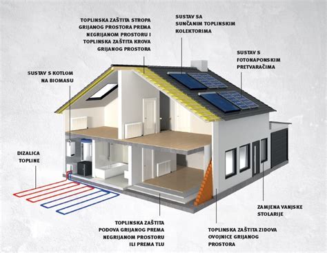 Energetska Obnova Obiteljskih Ku A Objavljen Javni Poziv Building