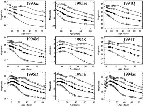 Èb V R And I Light Curves Of 22 Sne Ia The V Light Curves Ðlled