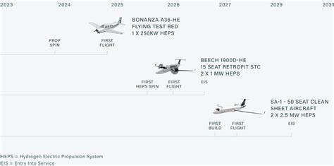 Stralis Aircraft Emission Free Hydrogen Electric Aircraft