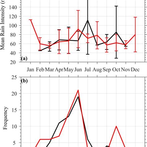 A Monthly Mean Rainfall Intensity And Standard Deviation Mm And B