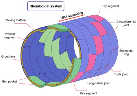 Applied Sciences Free Full Text Interaction Of Segmental Tunnel