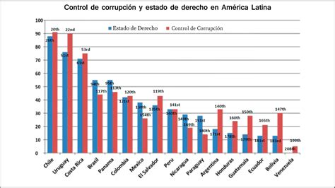 Cu Les Son Los Pa Ses M S Corruptos De Am Rica Latina Infobae