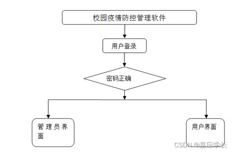 Ssmvue计算机毕业设计校园疫情防控管理软件（程序lw文档） Csdn博客