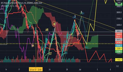 Nube Ichimoku An Lisis De Tendencia Tradingview