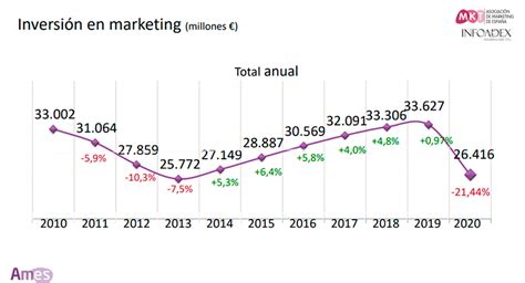 La Inversión En Marketing Cae Un 214 En 2020 Y Crecerá Un 61 En 2021