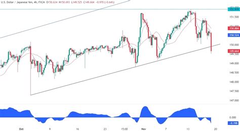 Usdjpy Technical Analysis Forexlive