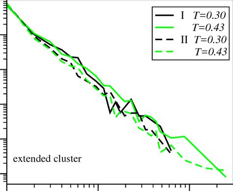 Distribution Of Cluster Size For Extended Clusters I Ii For