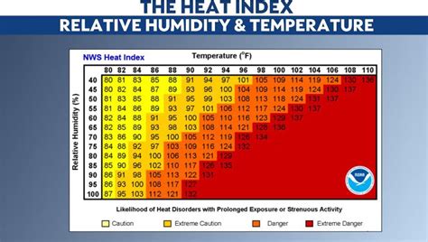 What Is The Heat Index And What It Means For Floridians