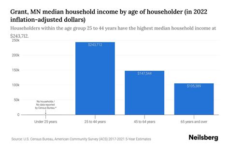 Grant MN Median Household Income By Age 2024 Update Neilsberg