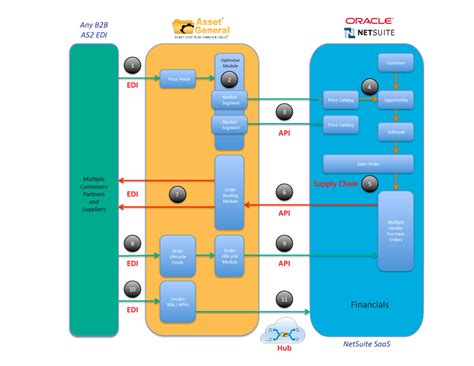 Integration Edi And It Supply Chain Solutions Fully Integrated With