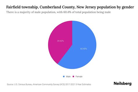 Fairfield Township Cumberland County New Jersey Population By Gender 2023 Fairfield Township