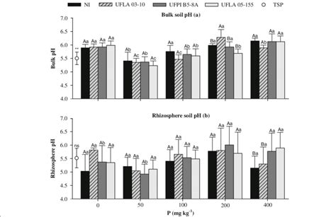 Bulk Soil Ph A And Rhizosphere Soil Ph B As A Function Of P Doses