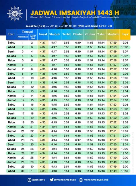 Jadwal Imsakiyah Dan Bedug Magrib Ramadan 1443 Di Jakarta Dan Sekitarnya