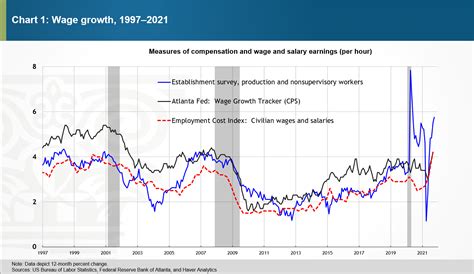 Compositional Distortions To A Measure Of Wage Growth During The