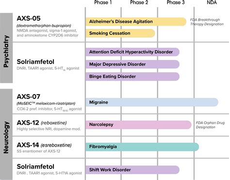 AXS Pipeline - Axsome Therapeutics