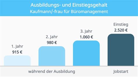 Kaufmann Kauffrau F R B Romanagement Ausbildung Mit Video