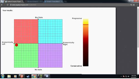 Heres My Sapply Political Compass Test What Do You Guys Get