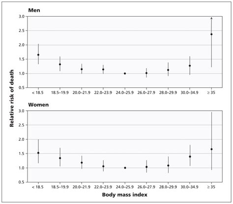 Body Mass Index And All Cause Mortality In A Large Chinese Cohort Cmaj