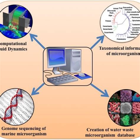 Pdf Wastewater Treatment And Reuse A Review Of Its Applications And